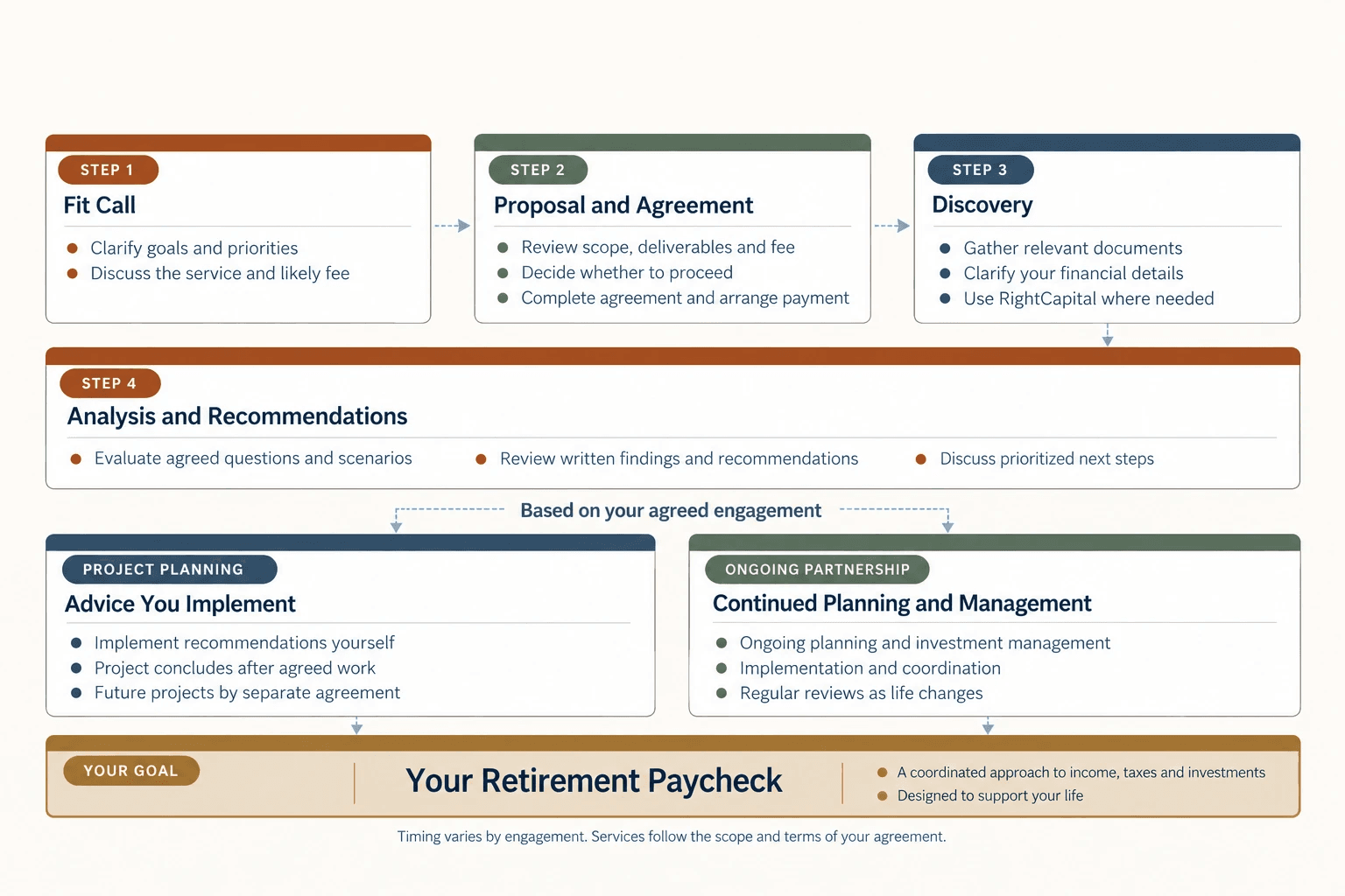 Step 1: Fit Call. Step 2: Proposal and Agreement. Step 3: Discovery. Step 4: Analysis and Recommendations. Based on your agreed engagement: Project Planning, Advice You Implement; Ongoing Partnership, Continued Planning and Management. Your Goal: Your Retirement Paycheck.